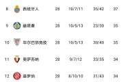 随着贝蒂斯1-1，皇家社会3-1，巴塞罗那5-2，西甲最新积分榜出炉
